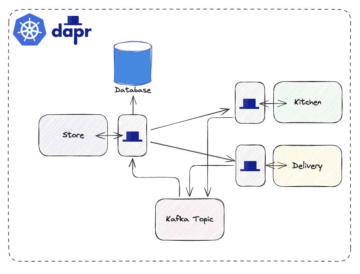 Diagram flow showing The Pizza Application implemented with Dapr on Kubernetes