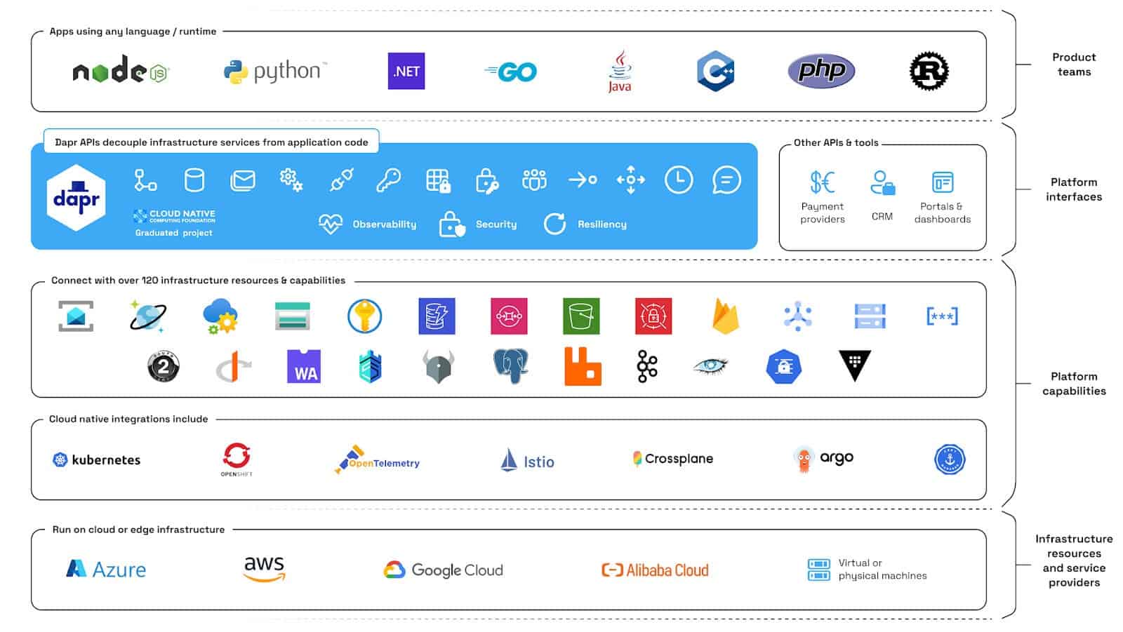 Dapr APIs and implementations