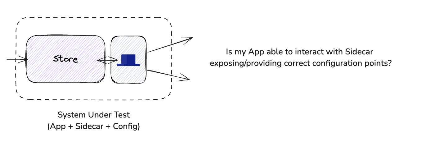 Diagram showing downstream services and their Dapr configurations. 