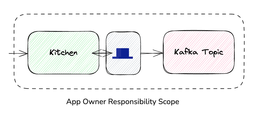 Diagram flow showing App Owner Responsibility Scope. It starts from the `Kitchen` notifying the store about progress, and how a new Kafka message is placed in a topic. 