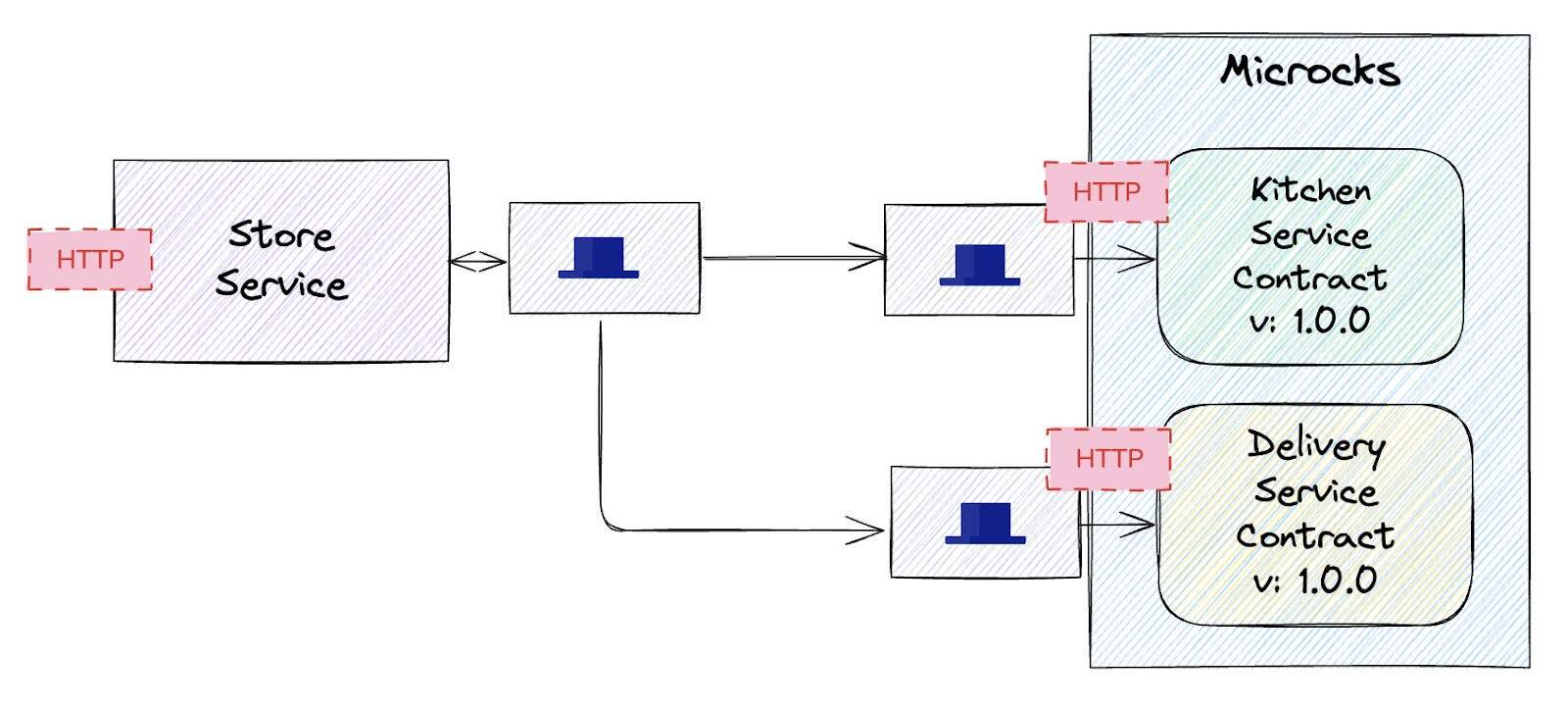 Diagram flow showing how components can be wired together from the `Store` Service team's perspective.