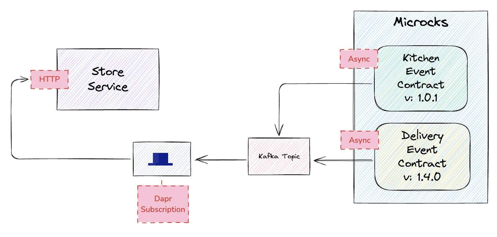 Diagram flow showing Microcks using event contracts to simulate event producers.