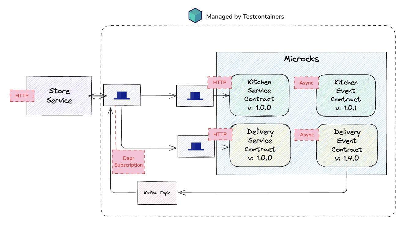 Diagram flow showing Dapr + Microcks for lightweight dependency simulations.