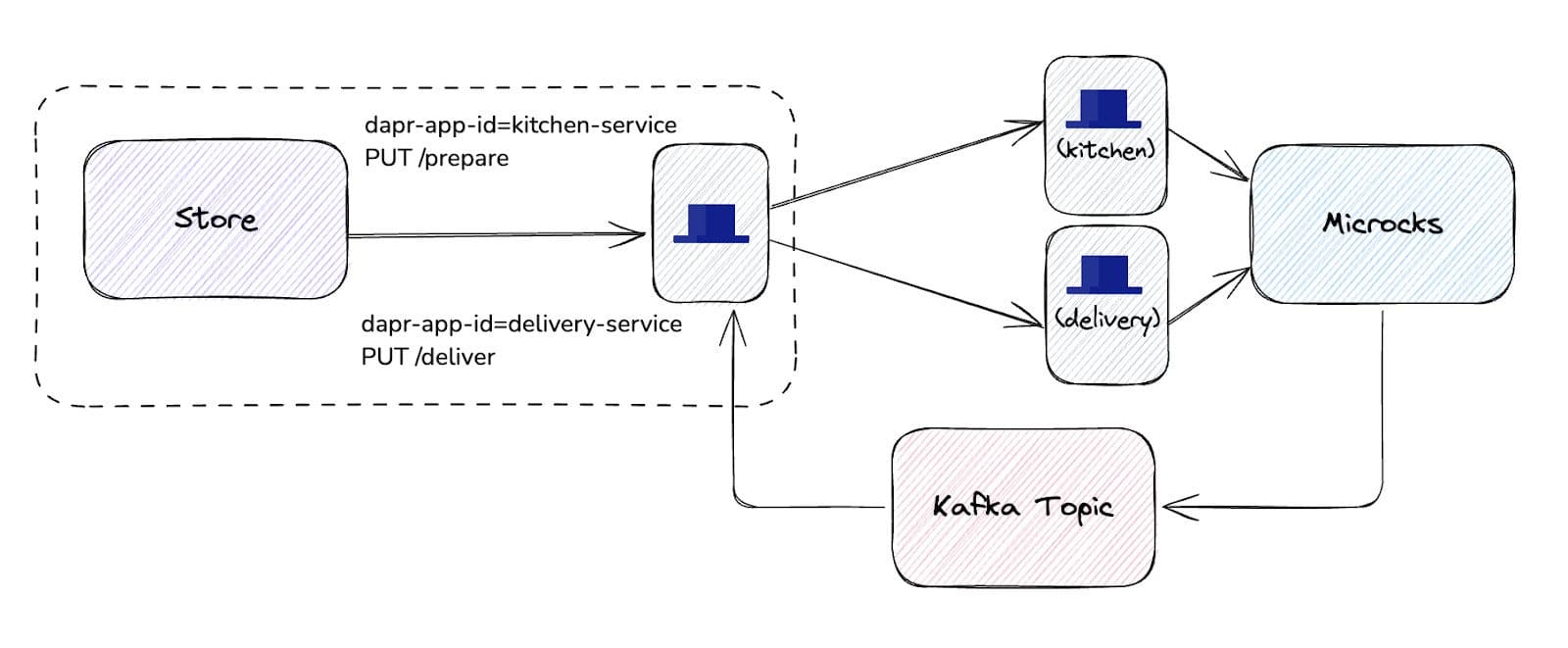 Diagram flow showing achieved local configuration where the Dapr sidecar will be started right beside the service, and Microcks will simulate the `Kitchen` and `Delivery` Service components for both pub/sub and service invocations interactions