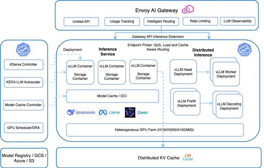 Diagram flow showing KServe Generative Inference