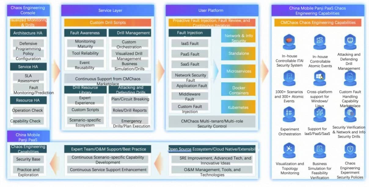 CMChaos platform