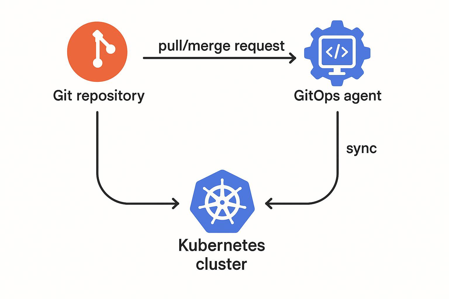 What is GitOps info graphic
