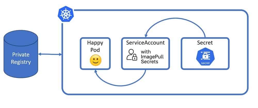 Diagram flow showing Kubernetes flow to Private Registry