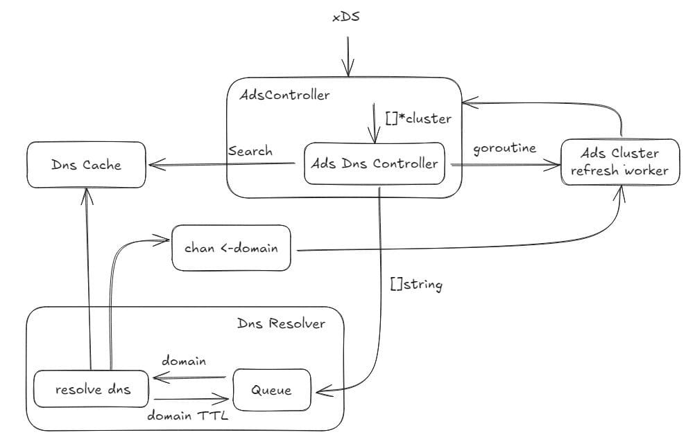 Diagram flow showing DNS module of Kmesh