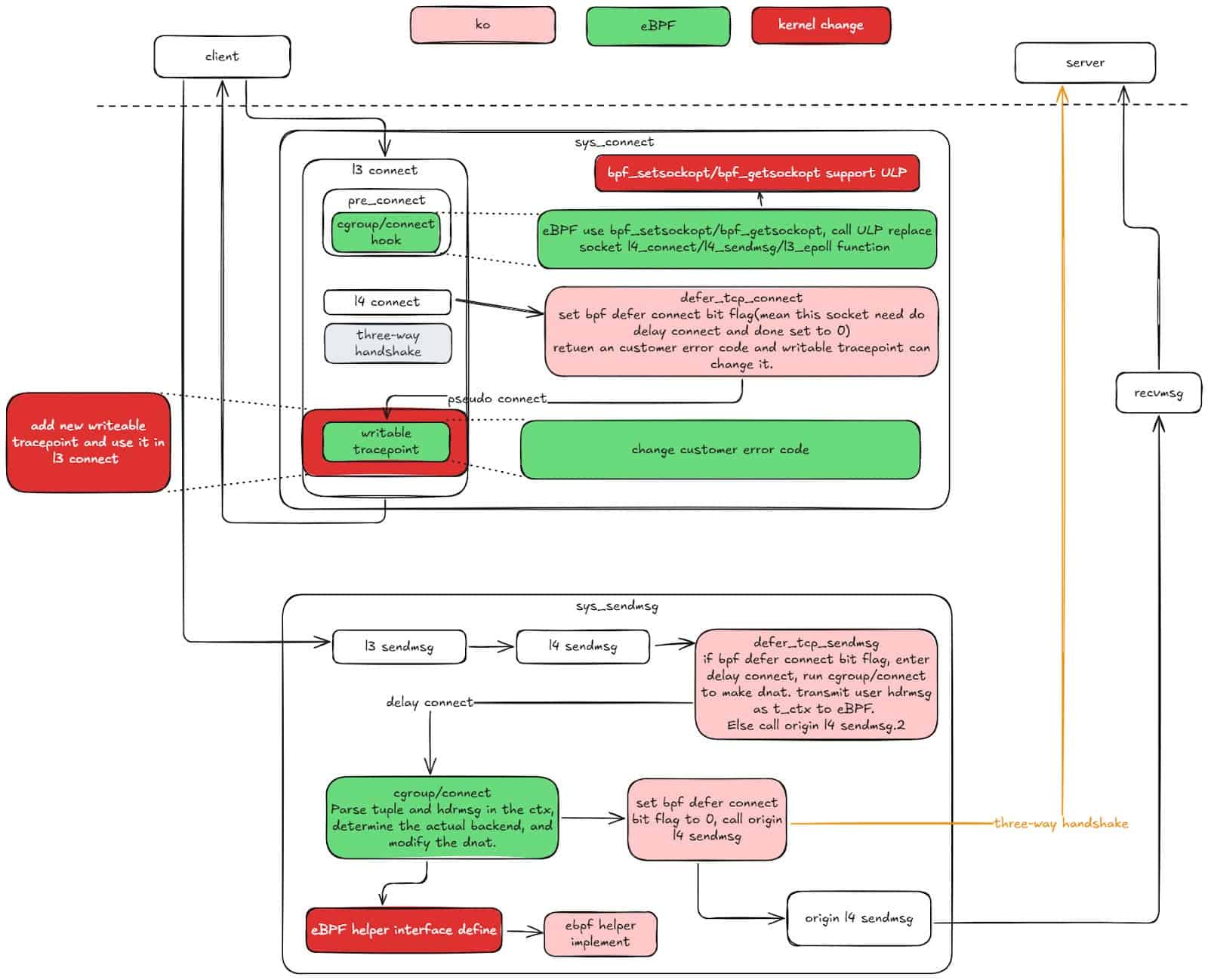 Diagram flow showing modified kernel in kernel-native mode