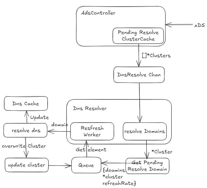 Diagram flow showing DNS module of Kmesh