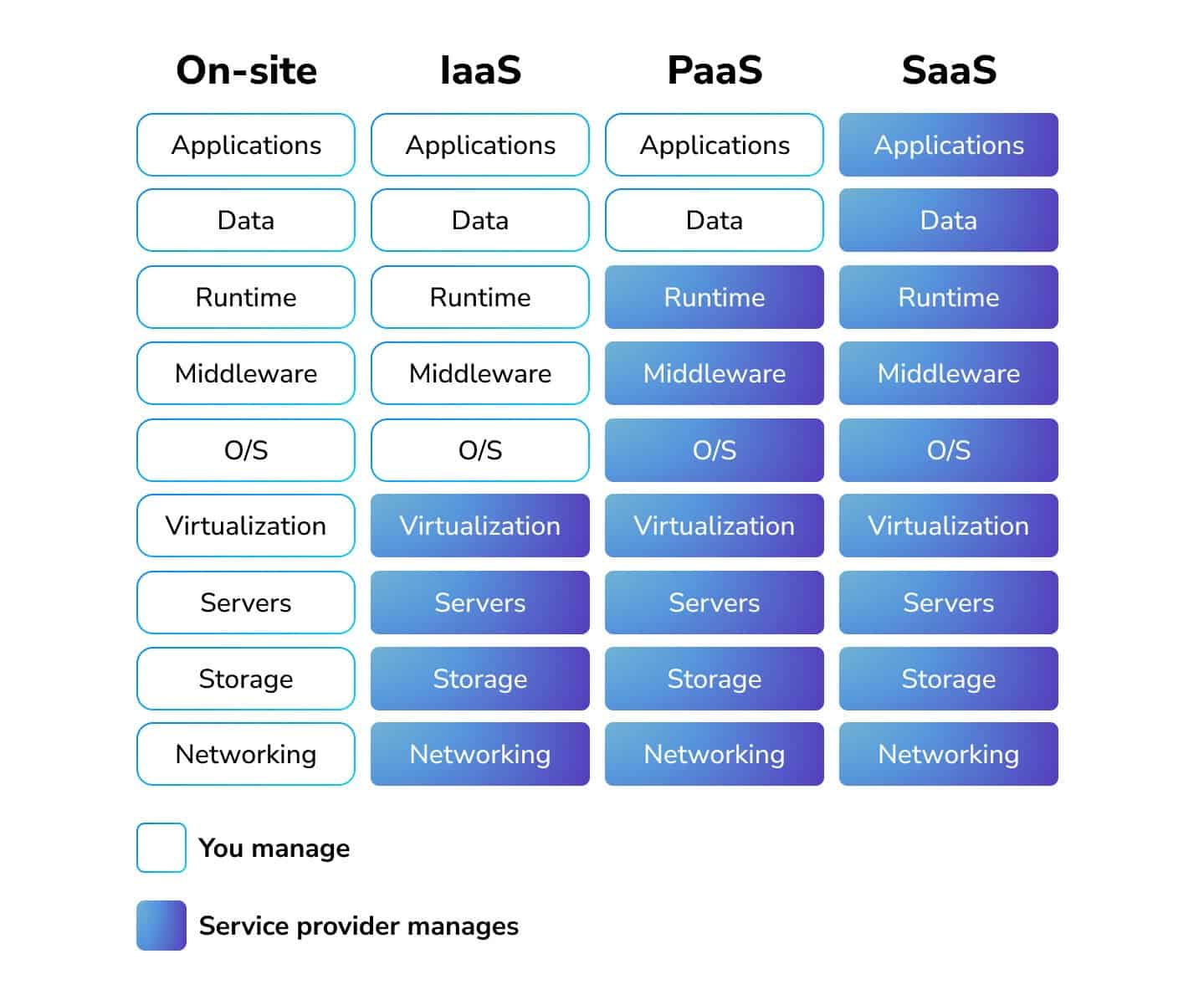 Infographic shows jobs of user manage and service provider manages on On-Site, IaaS, PaaS, SaaS