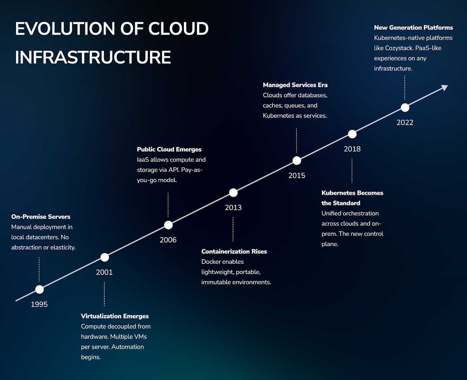 Timeline chart of "Evolution of Cloud Infrastructure"