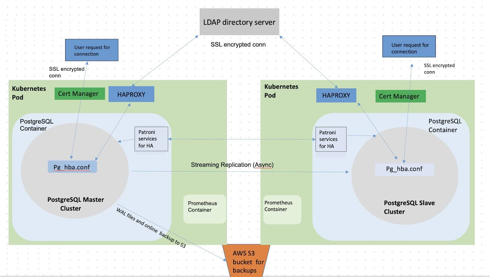 Diagram flow showing architecture for PostgreSQL solution
