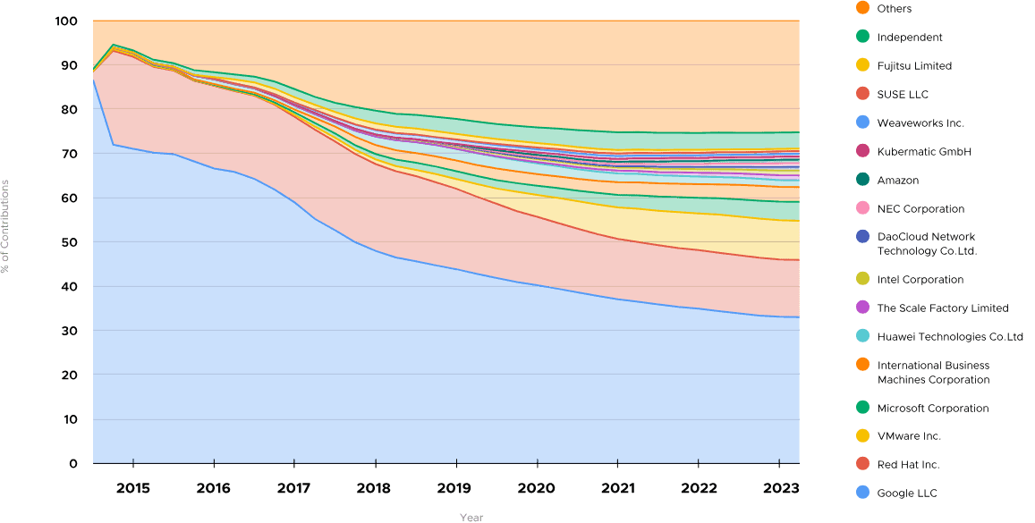 Graph showing Kubernetes Project Journey from 2015 to 2023