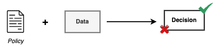 Graphic depicting Policy -> Data -> Decision (yes/no)