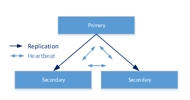Image depicting default parameters create three MongoDB nodes