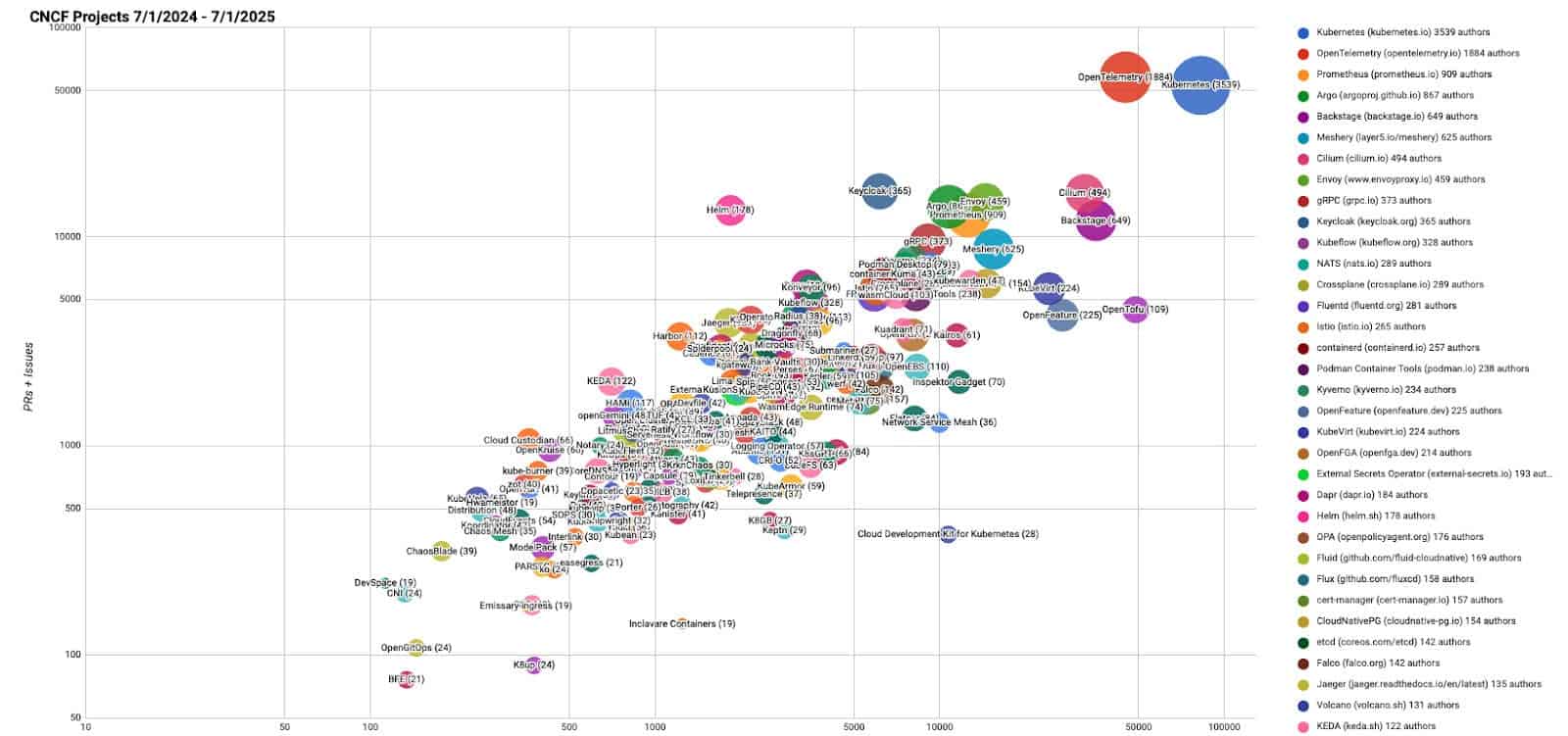 Velocity chart showing CNCF Projects 7/1/2024 - 7/1/2025