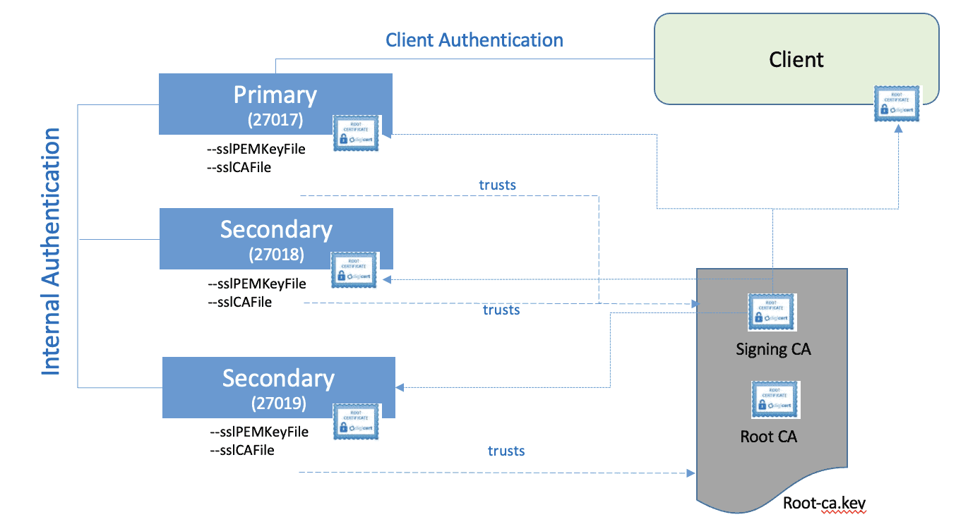Diagram flow showing connections depiction via cert-manager