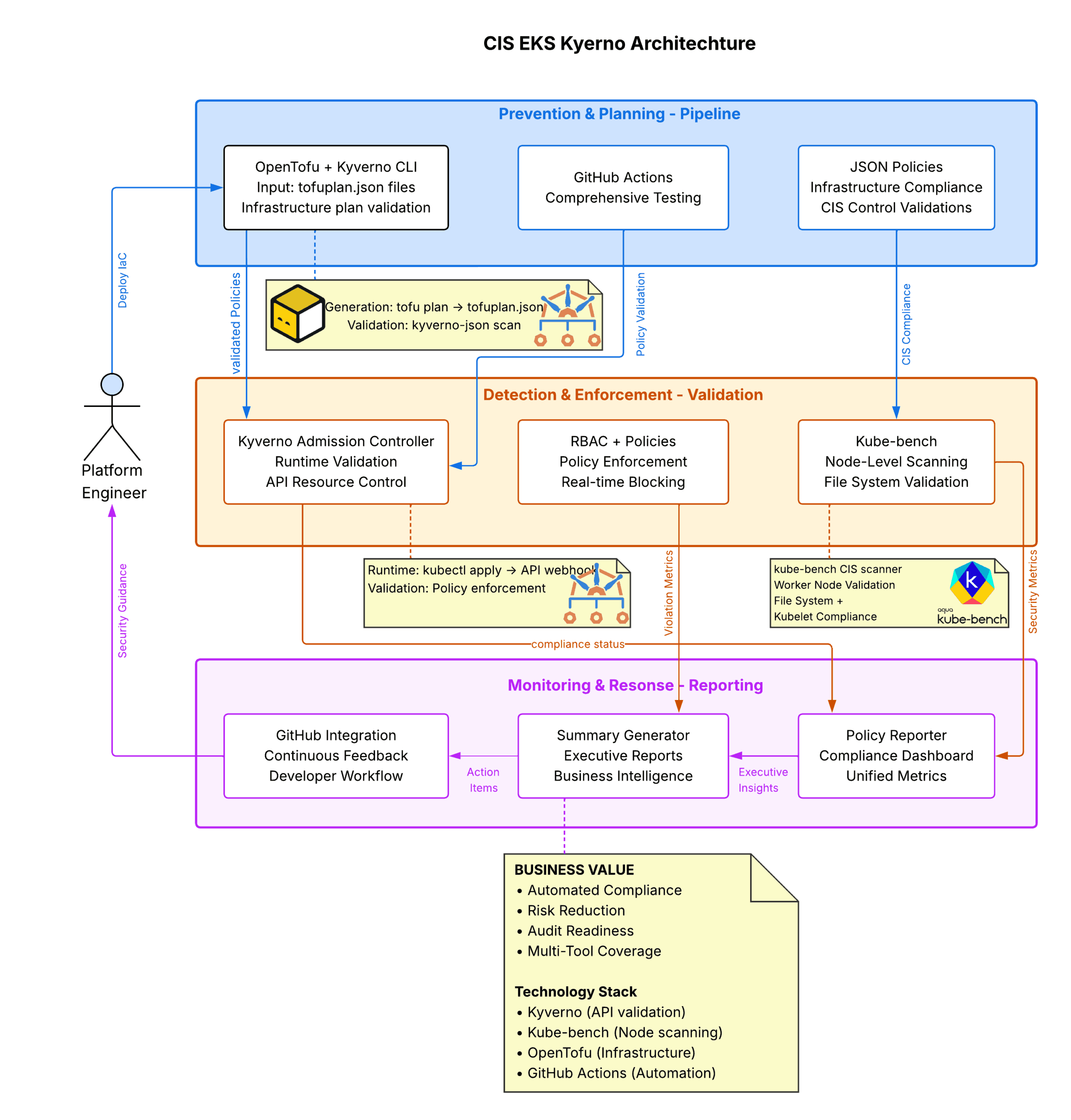CIS EKS Kyverno Architecture