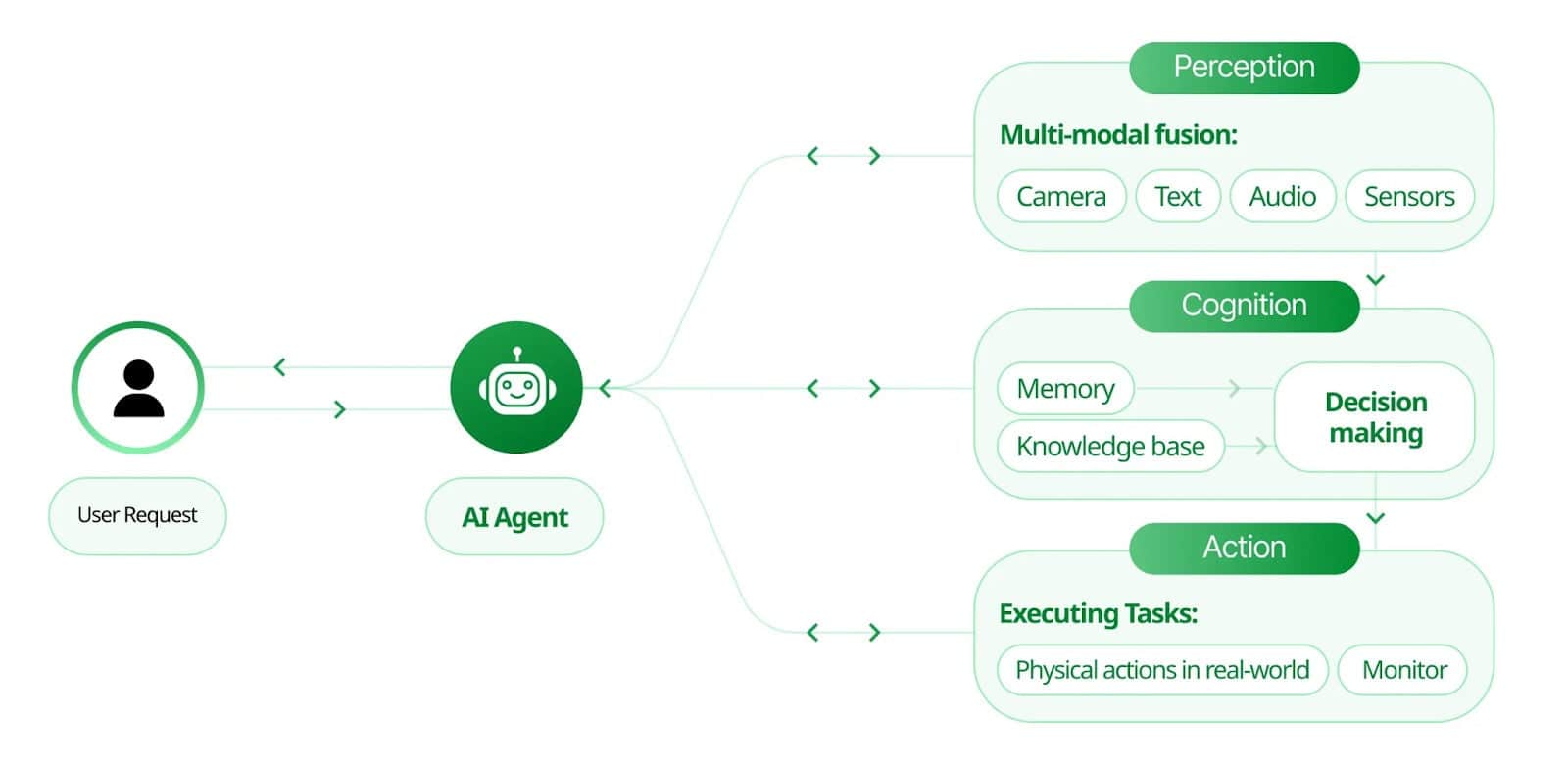 Diagram flow showing core components of an Agentic AI Architecture from Markovate. 