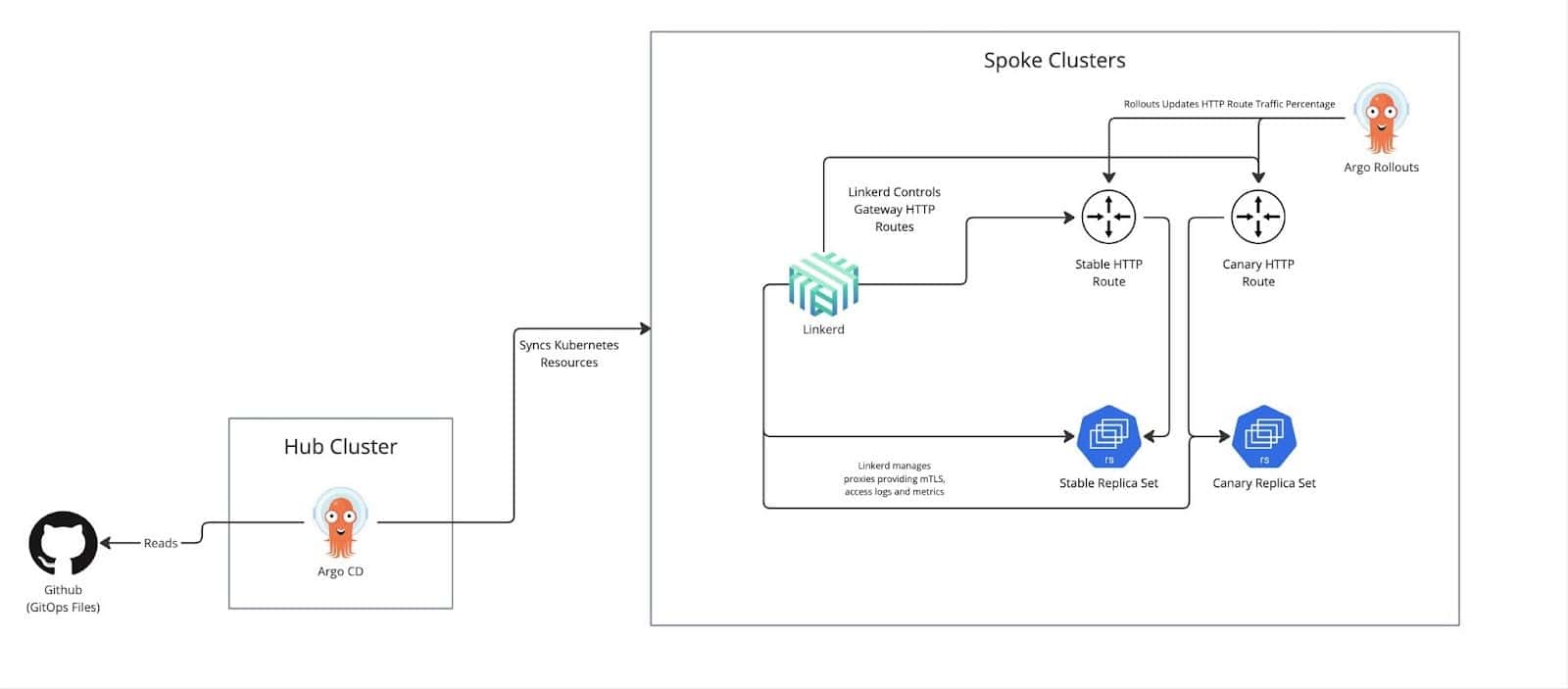 Diagram flow showing Github <- Hub Cluster -> Spoke Clusters