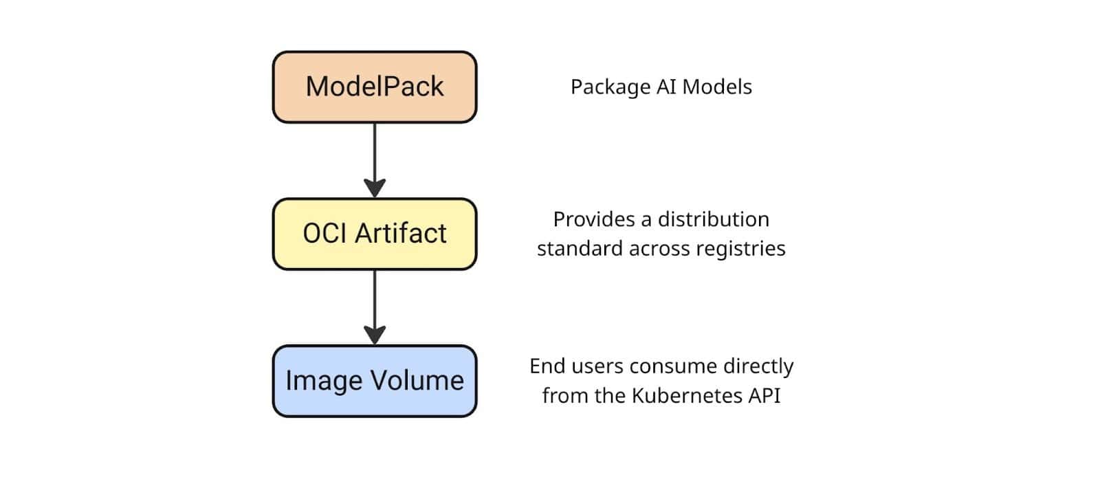 Diagram flow showing Kubernetes Image Volume feature