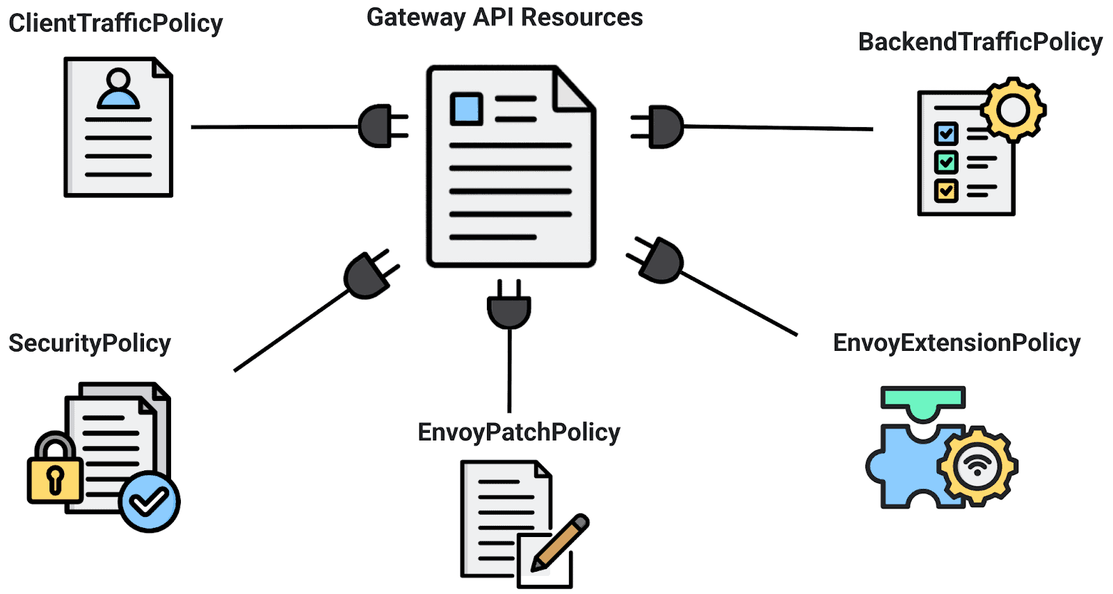 Diagram flow showing Envoy Gateway architecture