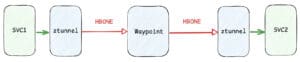 Use Envoy Gateway as the Unified Ingress Gateway and Waypoint Proxy for ...