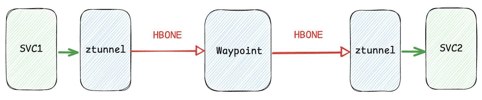 Traffic Flow in a Default Waypoint Proxy Deployment