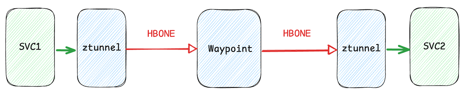 Traffic Flow in a Sandwiched Waypoint Proxy Deployment