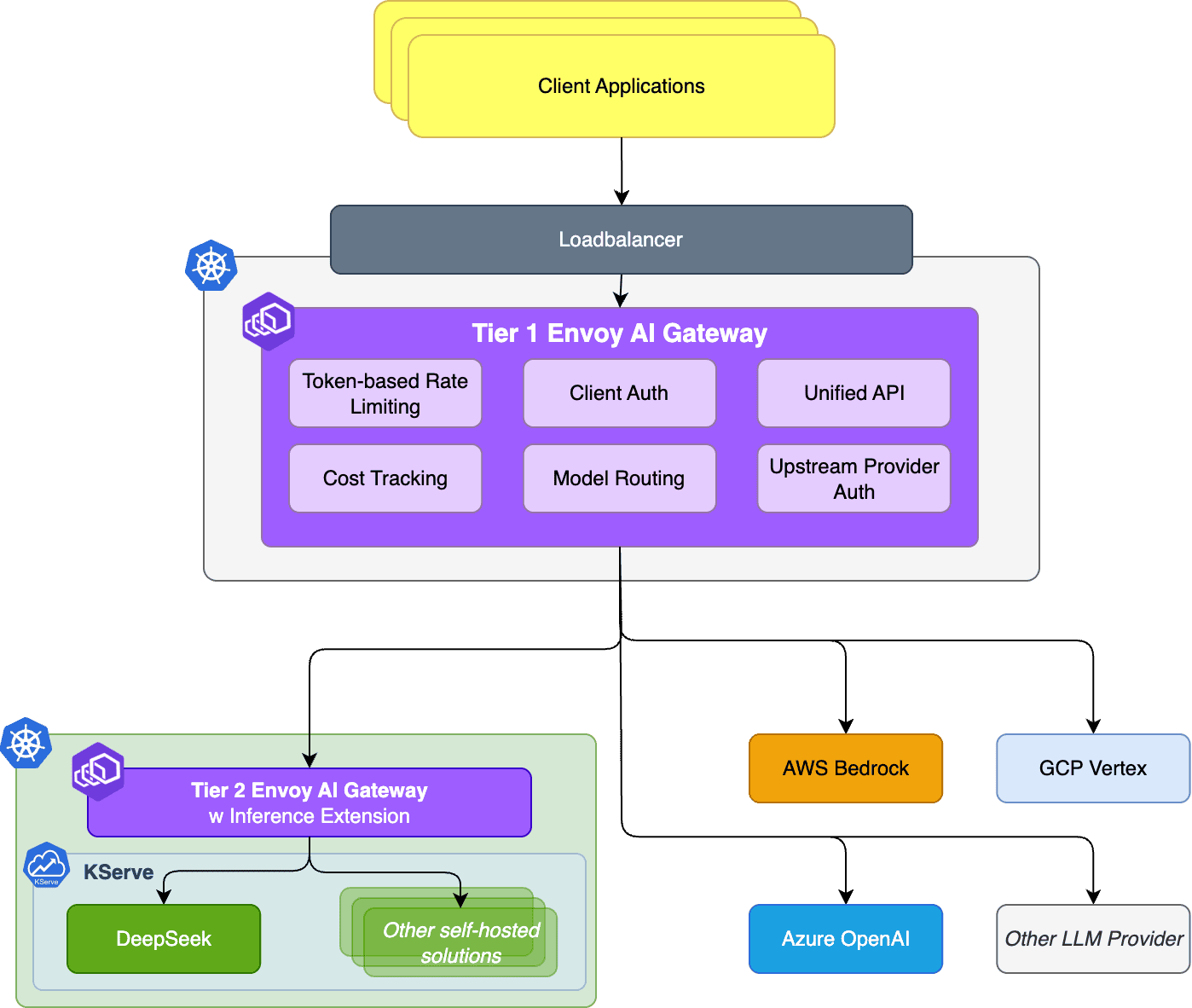 Diagram flow showing Envoy AI Gateway design