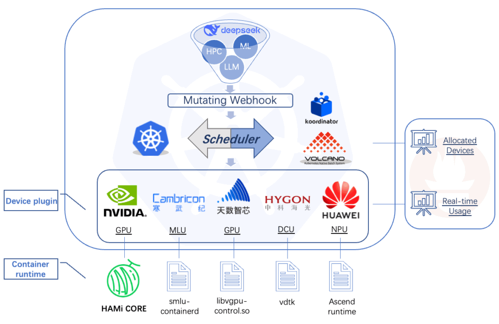 Graphic of overall KAITO architecture