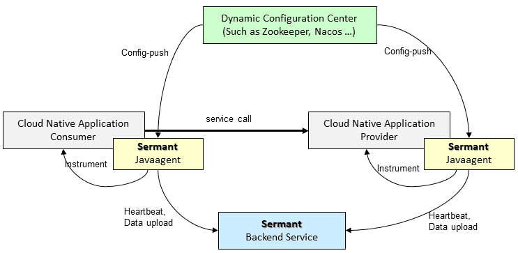 Graphic of Sermant shaped by three main components
