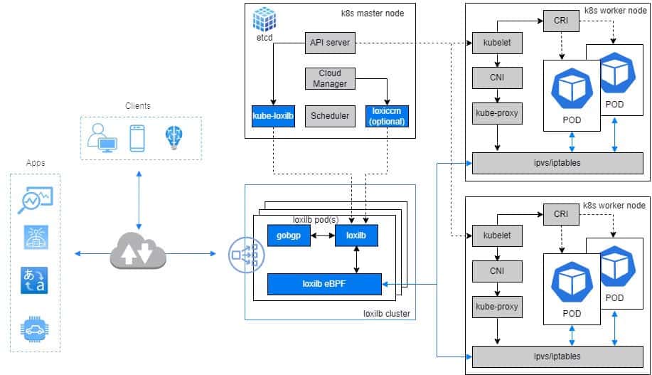 Diagram of a typical Kubernetes cluster with LoxiLB in use