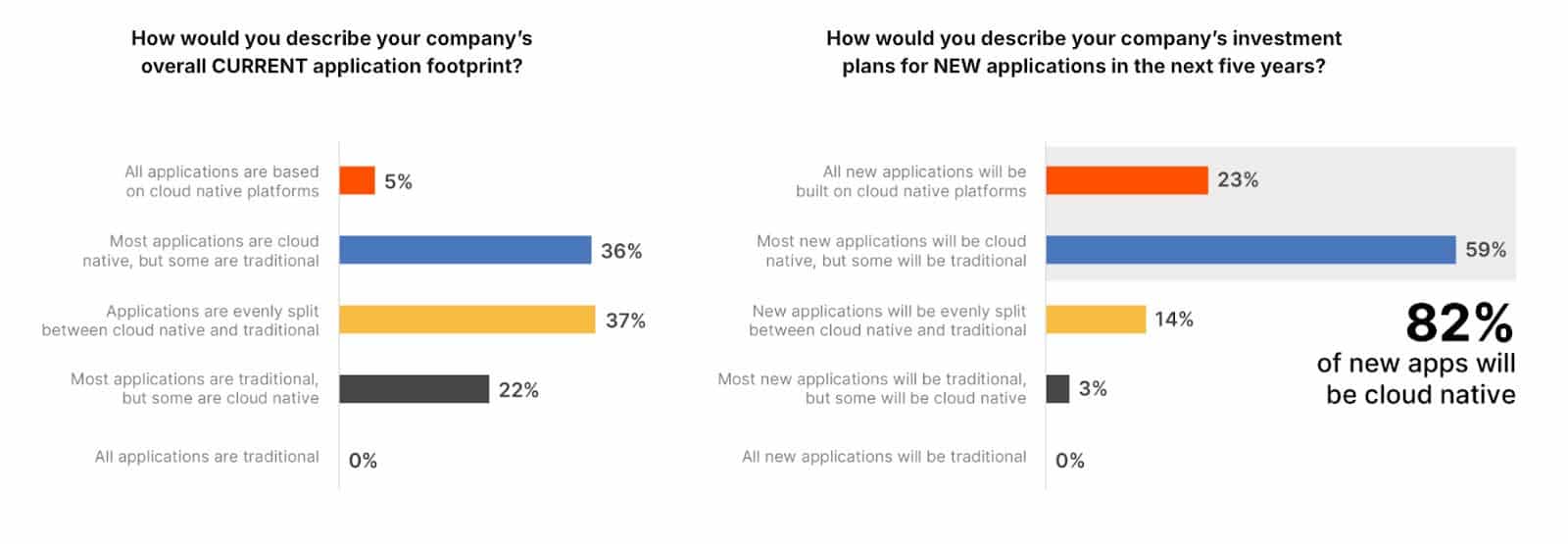 Survey results on how enterprises leverage cloud native technologies