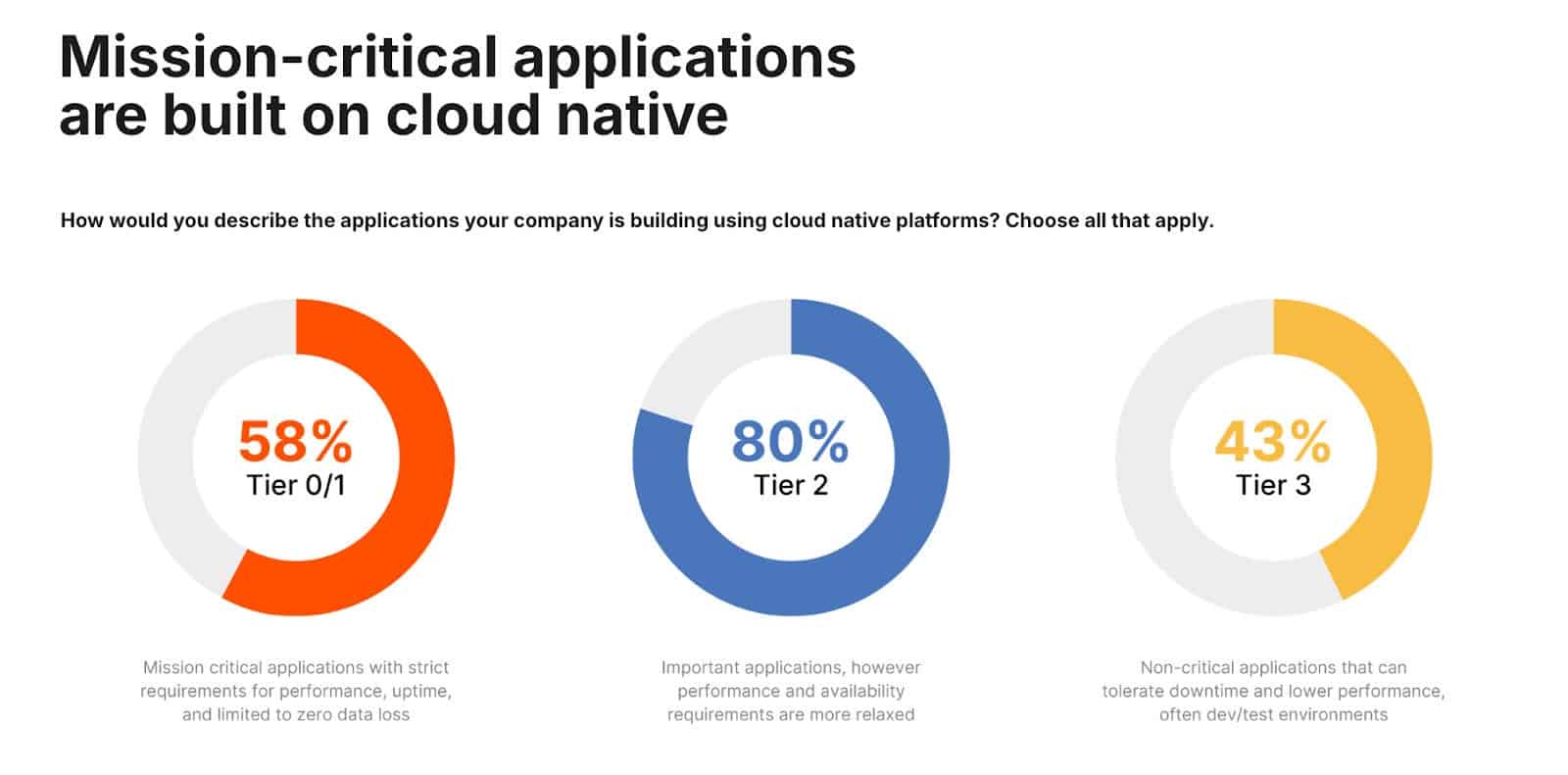 Data visualization proving mission-critical apps mostly being built on cloud native