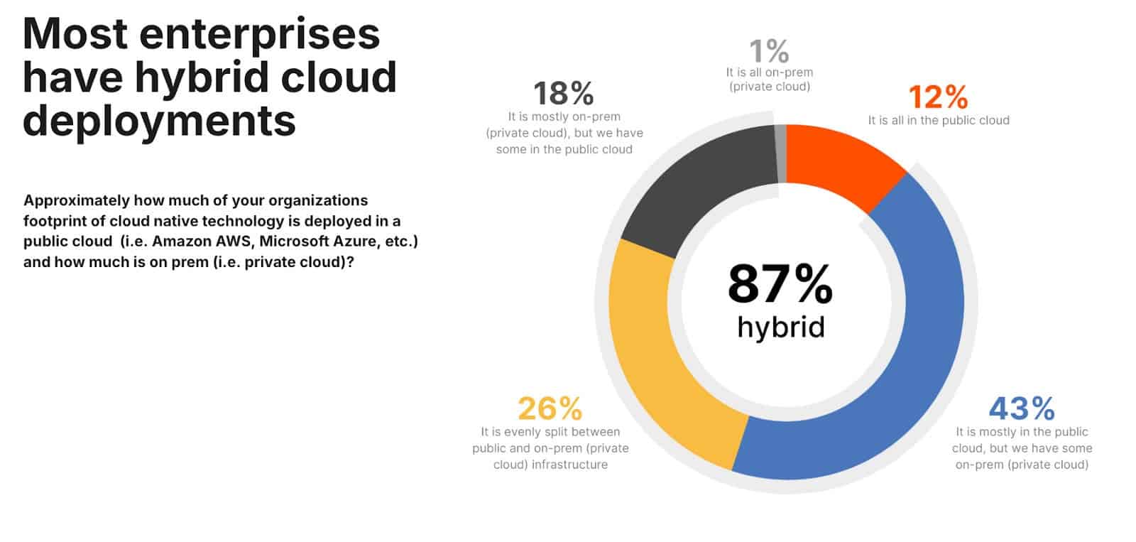 Data visualization on how most enterprises have hybrid cloud deployments