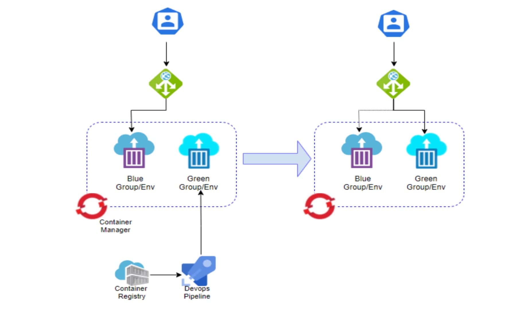 Blue/Green deployment solution
