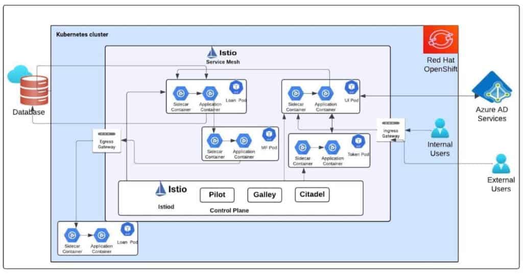 Solution Architecture