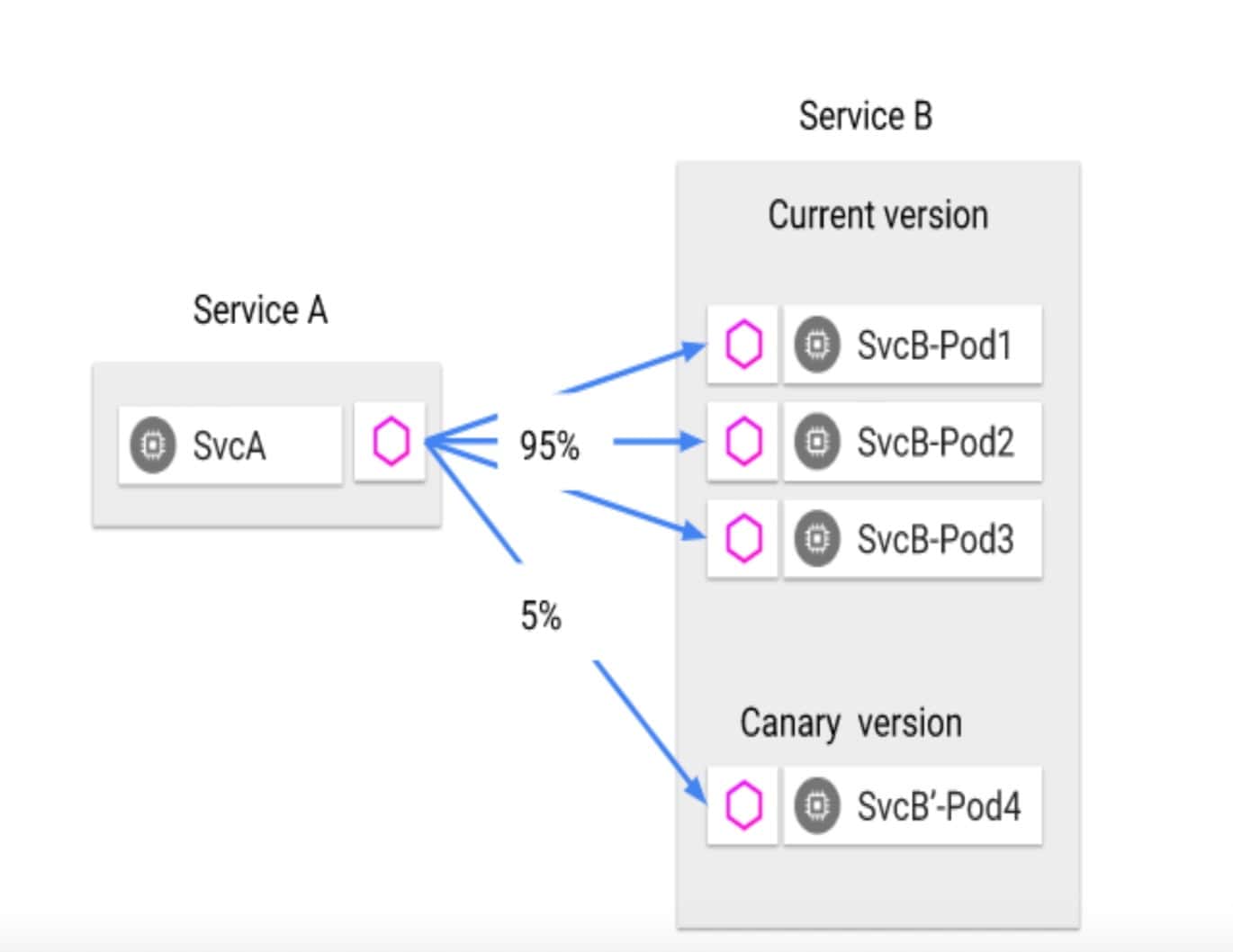 Traffic splitting decoupled from infrastructure scaling