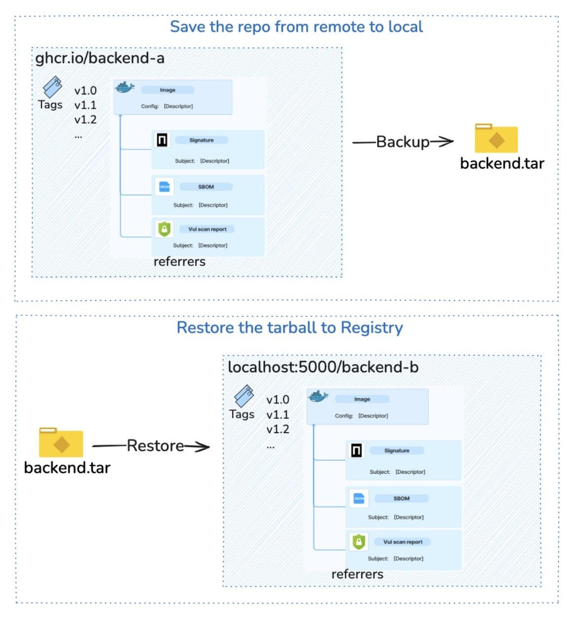 Save the repo from remote to local <image>