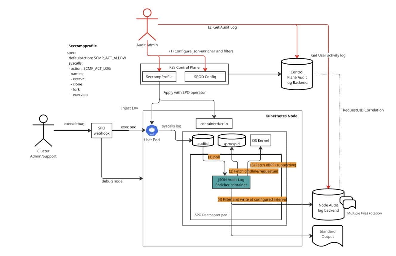 closing the node-level security gap