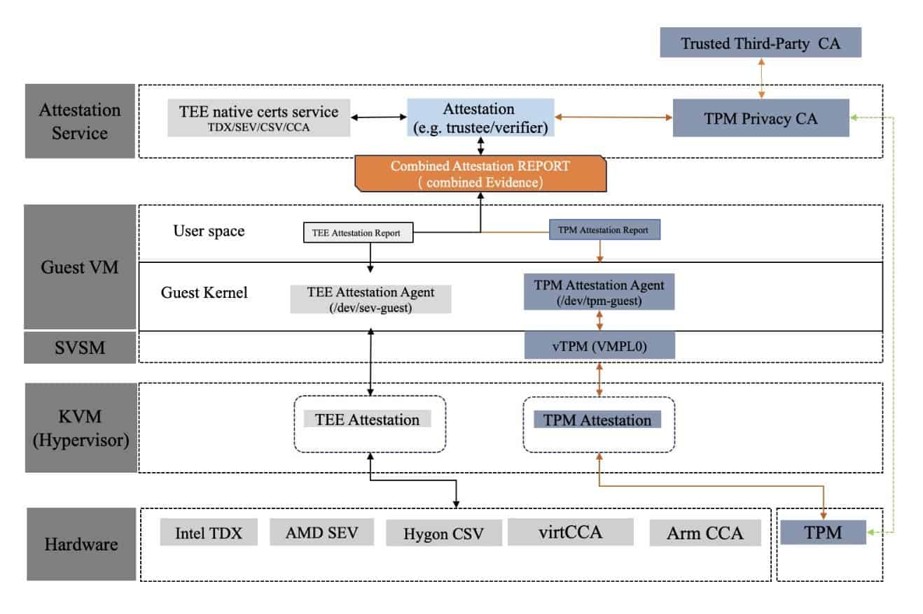 unified attestation framework
