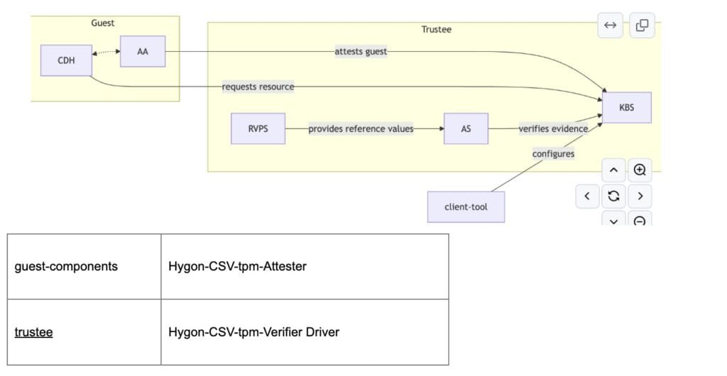 View of Water Reticulation Method Statement