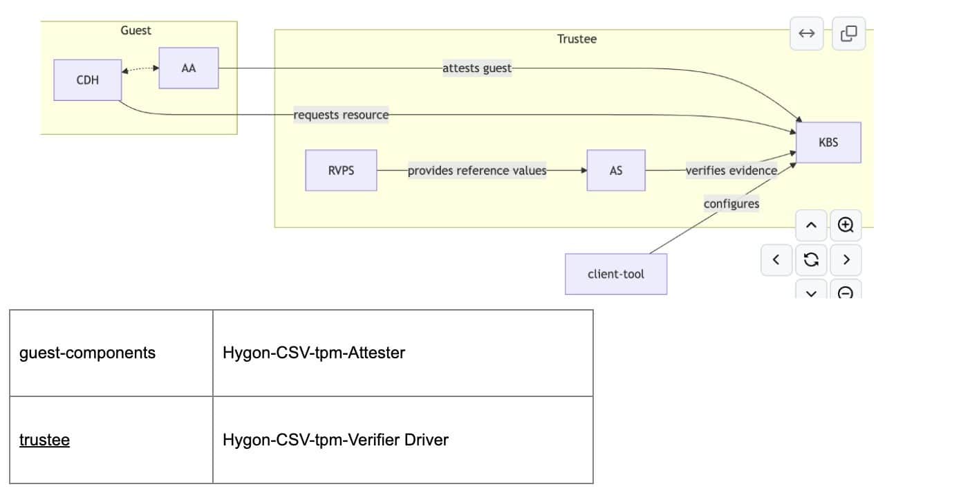 Implementation with Hygon CSV