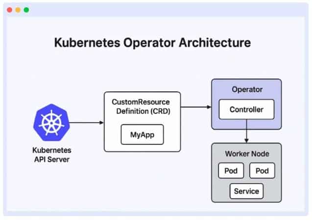 Kubernetes Operator Architecture