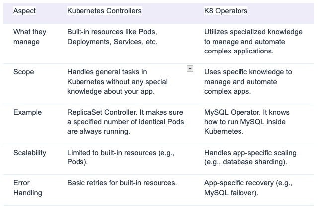 Breakdown of the difference between the Kubernetes Controller and Operators