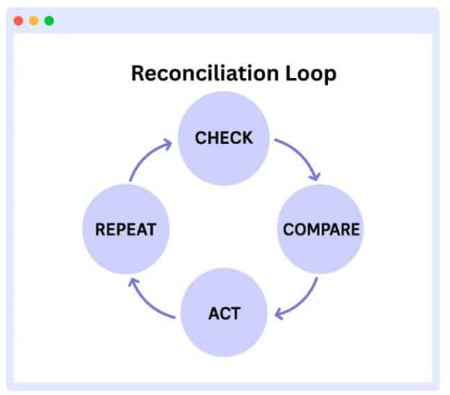 Reconciliation Loop