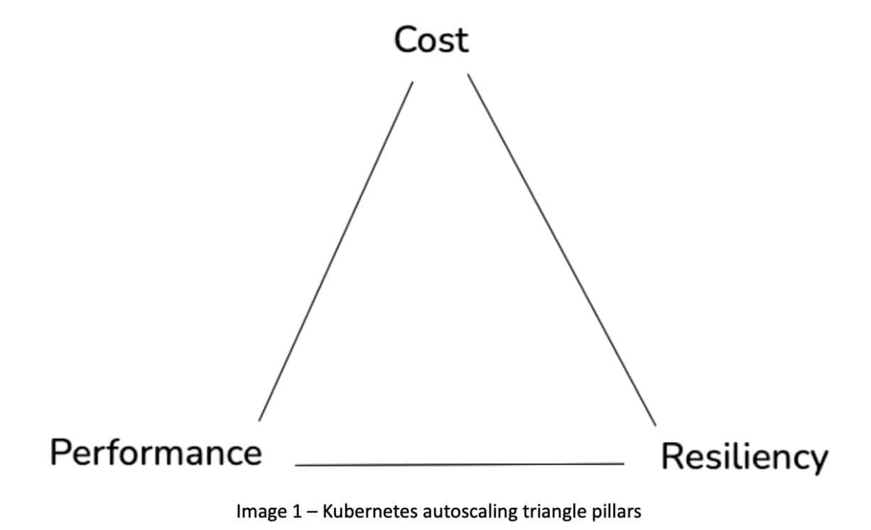 Kubernetes autoscaling triangle pillars